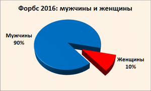 forbes 2016 gender