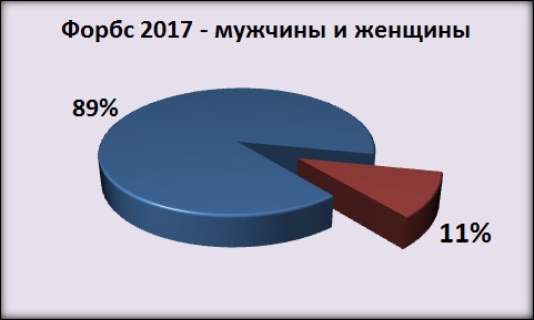 forbes2017 gender