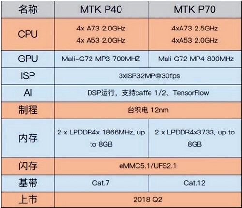 helio p40 p70