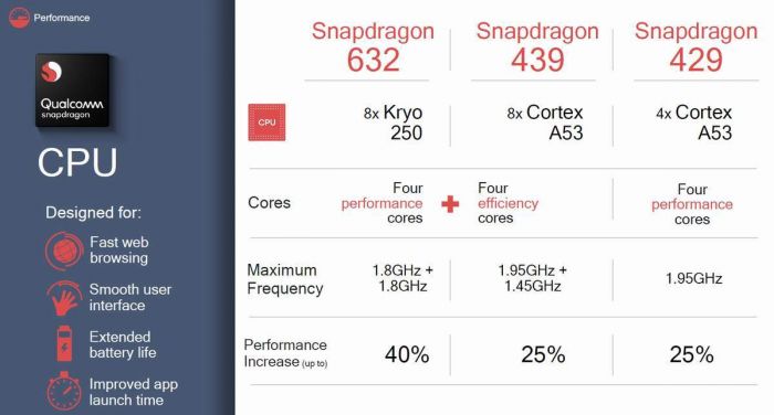 qualcomm snapdragon 632 439 429 specs