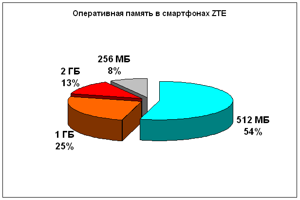 zte-pamyat