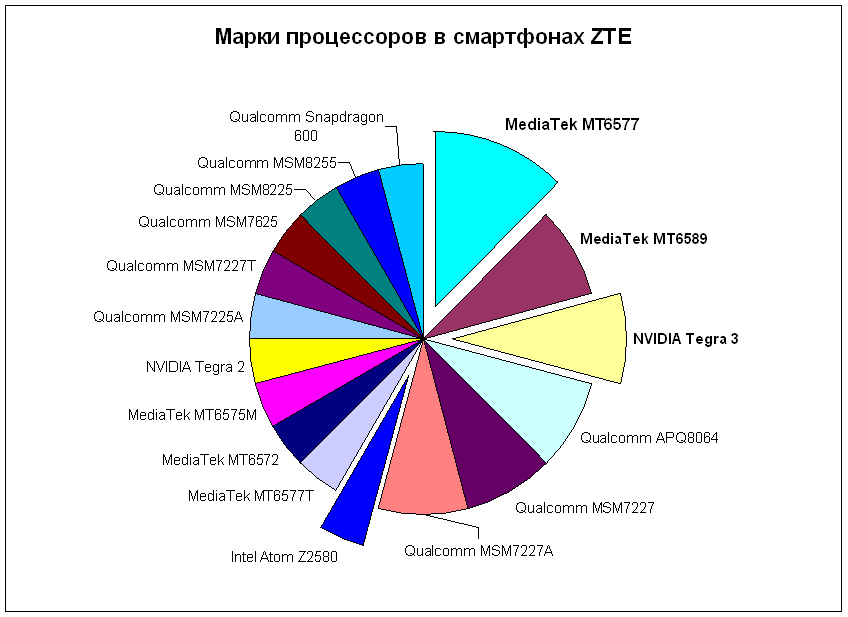 zte-processor